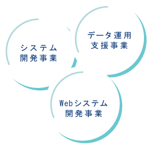 ３つの事業